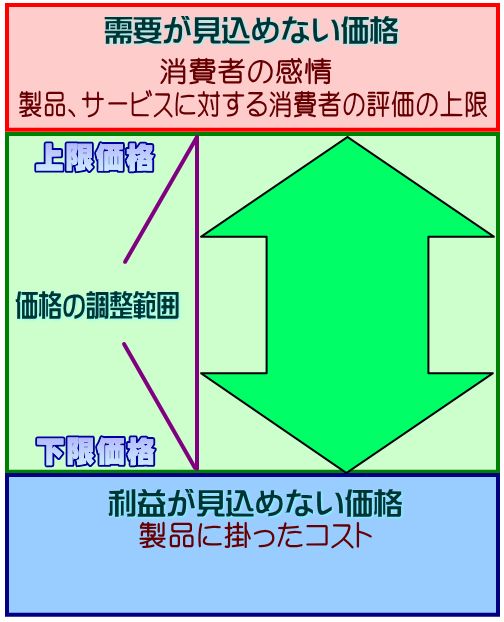 マーケティング 価格戦略においてのコスト志向の価格設定 Businesstips